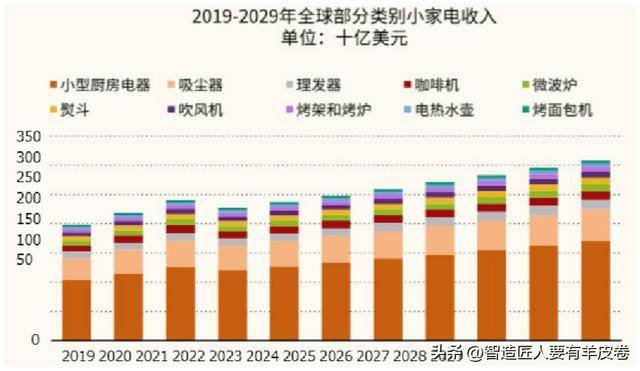 增长势头强劲哪些产品销量更好？K8凯发天生赢家小家电市场规模(图2)