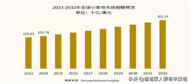 增长势头强劲哪些产品销量更好？K8凯发天生赢家小家电市场规模(图3)