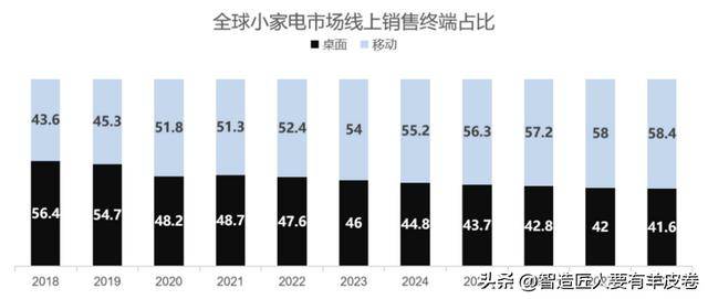 增长势头强劲哪些产品销量更好？K8凯发天生赢家小家电市场规模(图5)