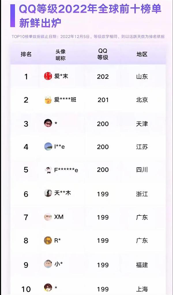 QQ用户即将诞生！你几个太阳了凯发K8全球第一位四个皇冠的(图3)